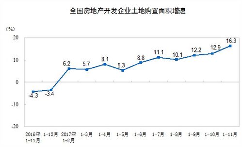 2017年1-11月全國房地產開發現狀與軟件業市場發展分析